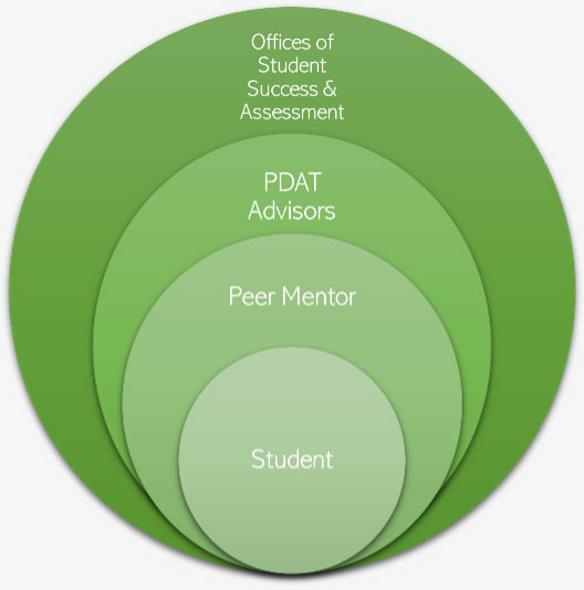 A diagram showing how students are at the core of the Professional Development and Advising Team Program.